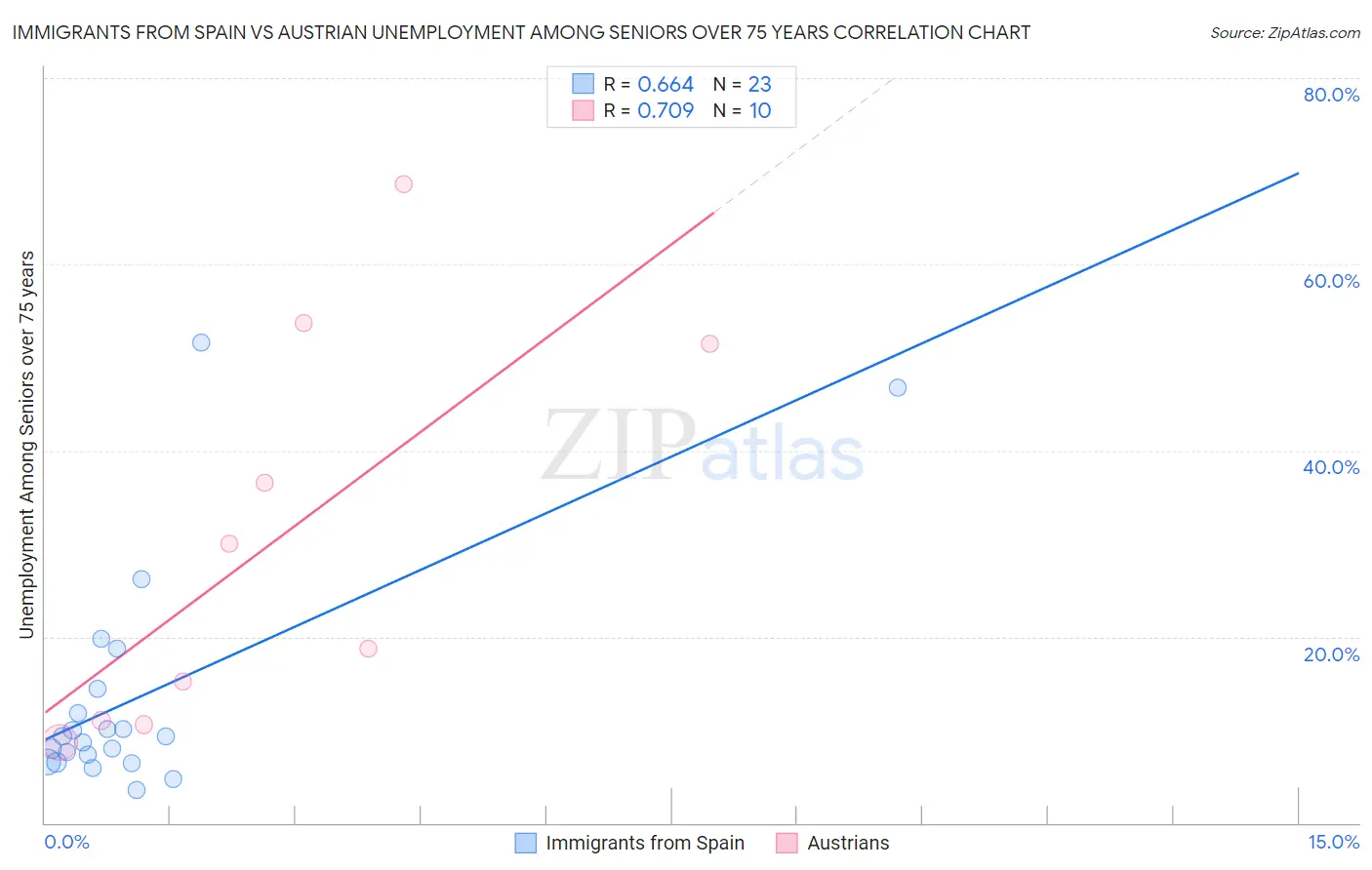 Immigrants from Spain vs Austrian Unemployment Among Seniors over 75 years