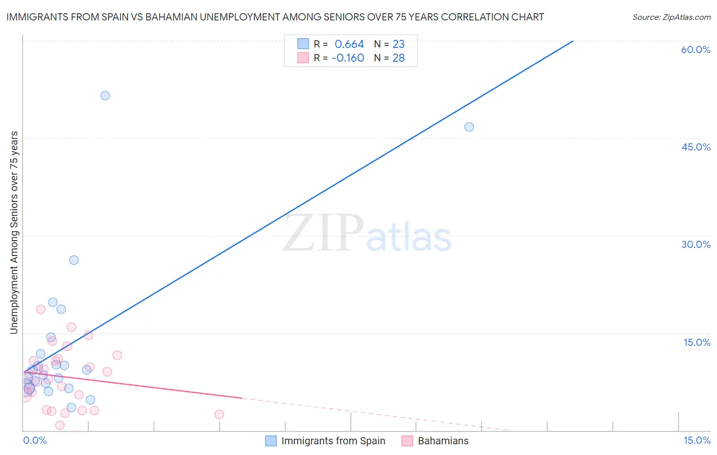 Immigrants from Spain vs Bahamian Unemployment Among Seniors over 75 years