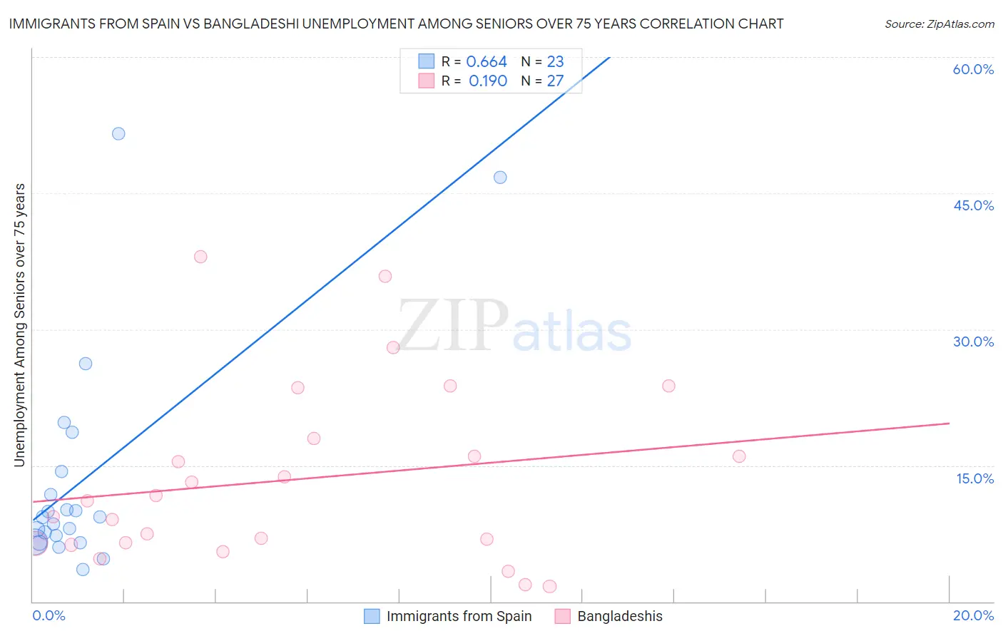 Immigrants from Spain vs Bangladeshi Unemployment Among Seniors over 75 years