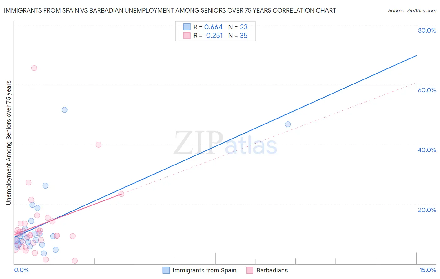 Immigrants from Spain vs Barbadian Unemployment Among Seniors over 75 years