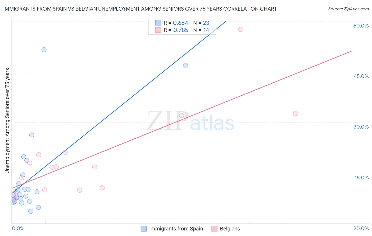 Immigrants from Spain vs Belgian Unemployment Among Seniors over 75 years