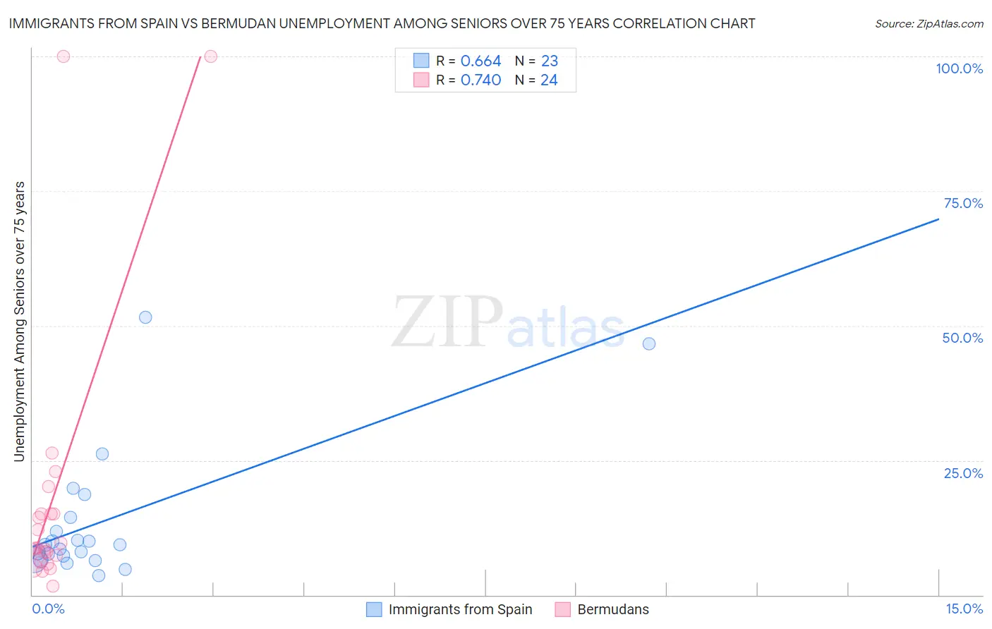 Immigrants from Spain vs Bermudan Unemployment Among Seniors over 75 years