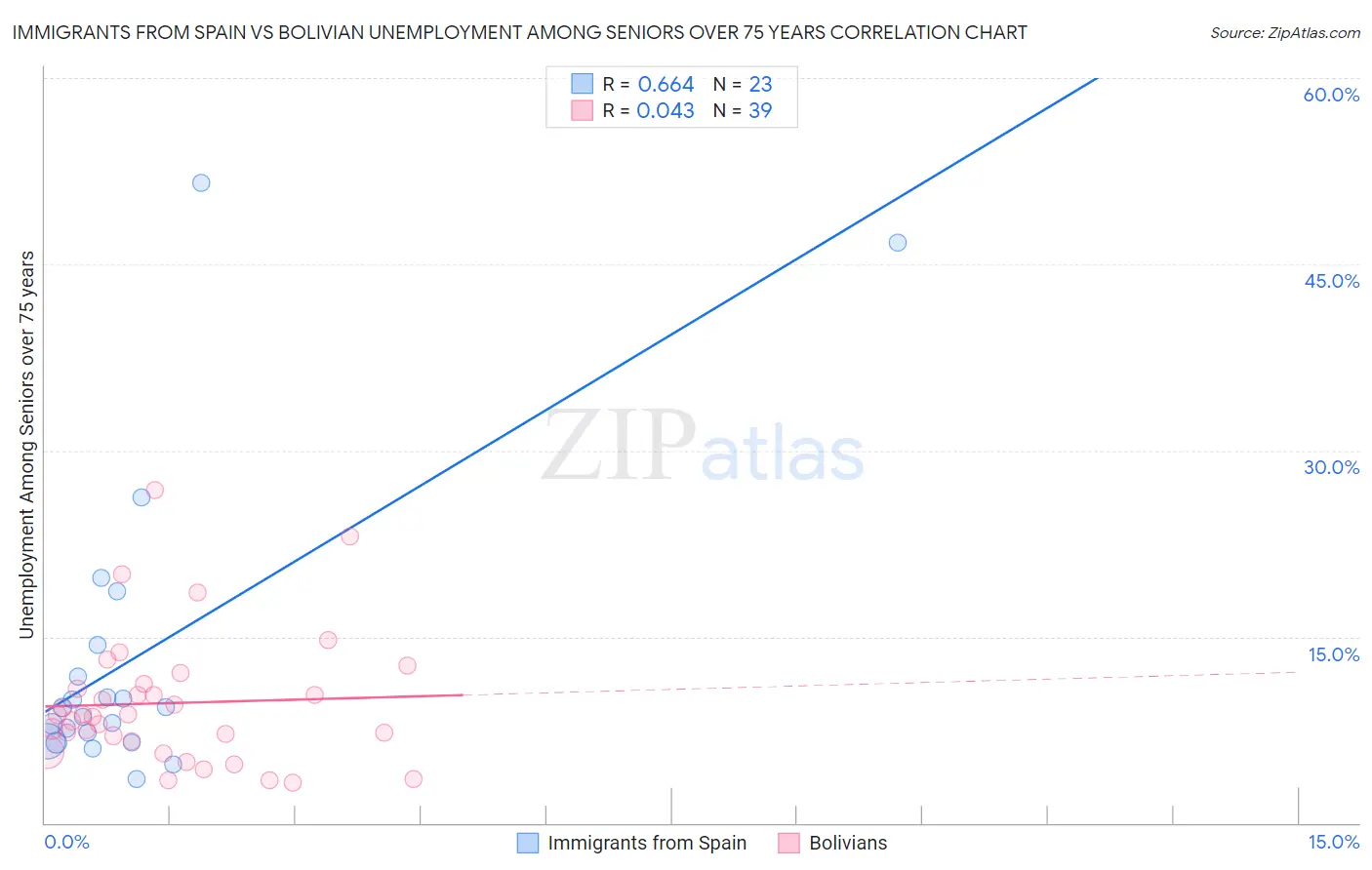 Immigrants from Spain vs Bolivian Unemployment Among Seniors over 75 years