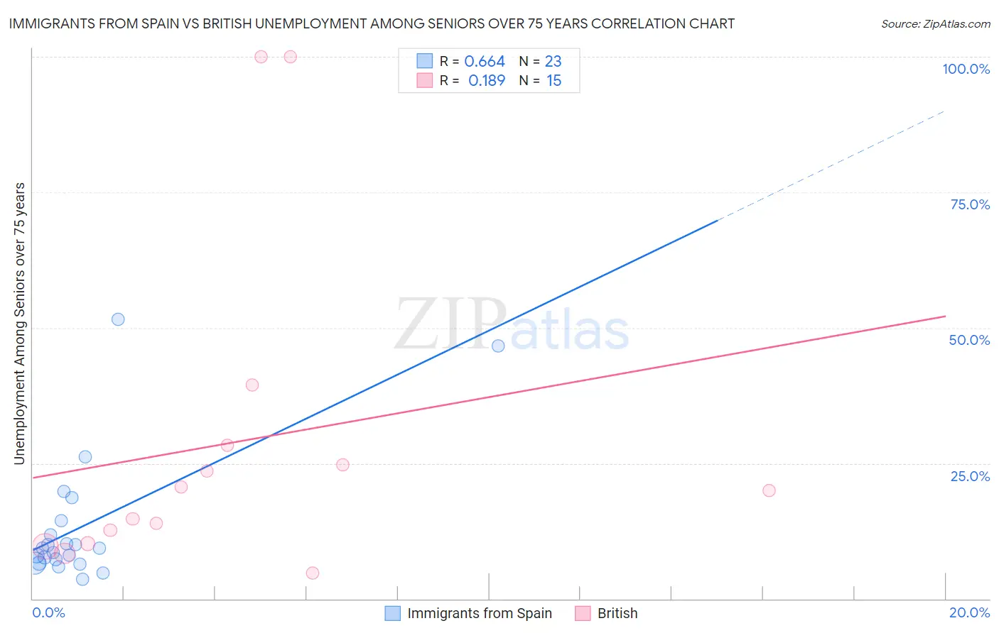 Immigrants from Spain vs British Unemployment Among Seniors over 75 years