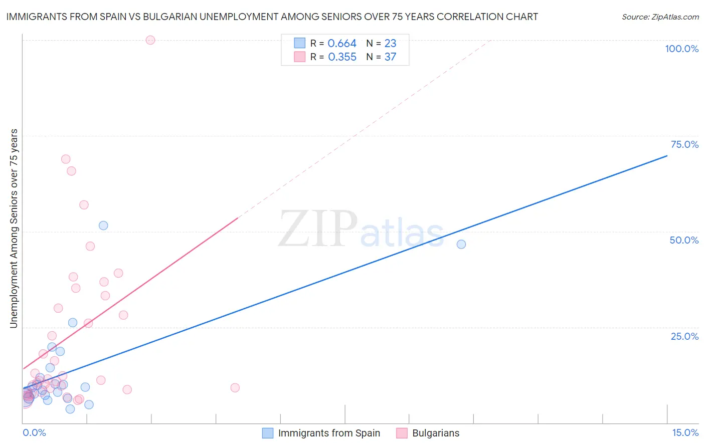 Immigrants from Spain vs Bulgarian Unemployment Among Seniors over 75 years