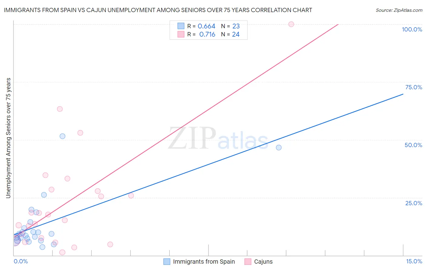 Immigrants from Spain vs Cajun Unemployment Among Seniors over 75 years