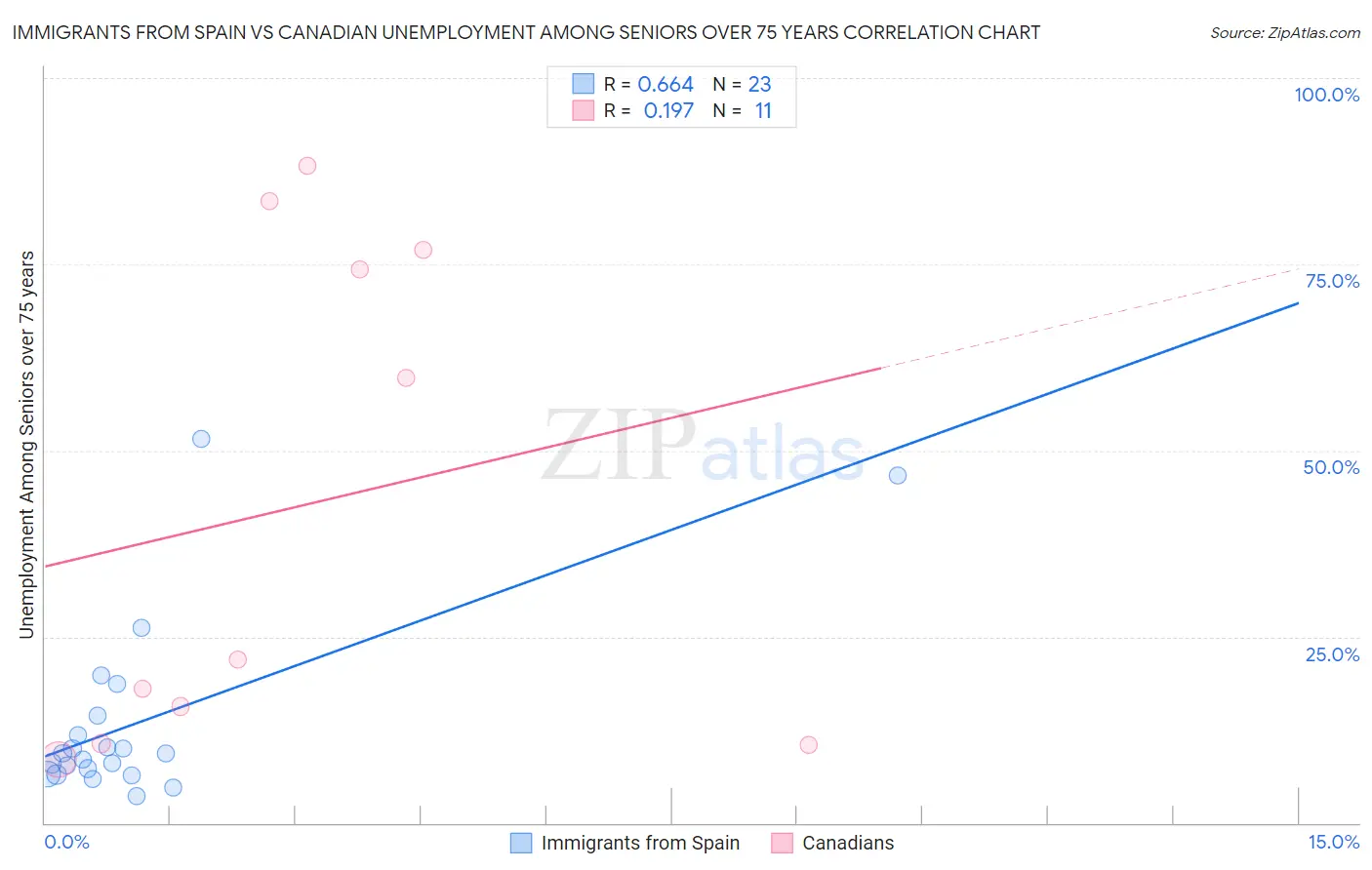 Immigrants from Spain vs Canadian Unemployment Among Seniors over 75 years