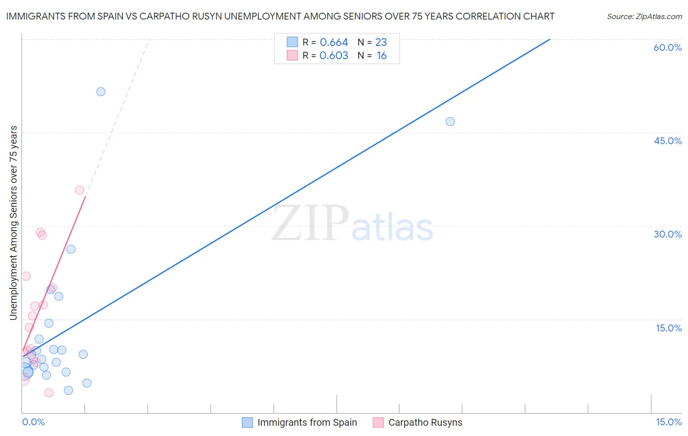 Immigrants from Spain vs Carpatho Rusyn Unemployment Among Seniors over 75 years