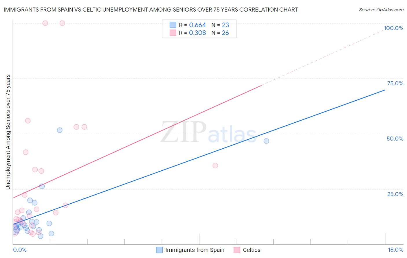 Immigrants from Spain vs Celtic Unemployment Among Seniors over 75 years