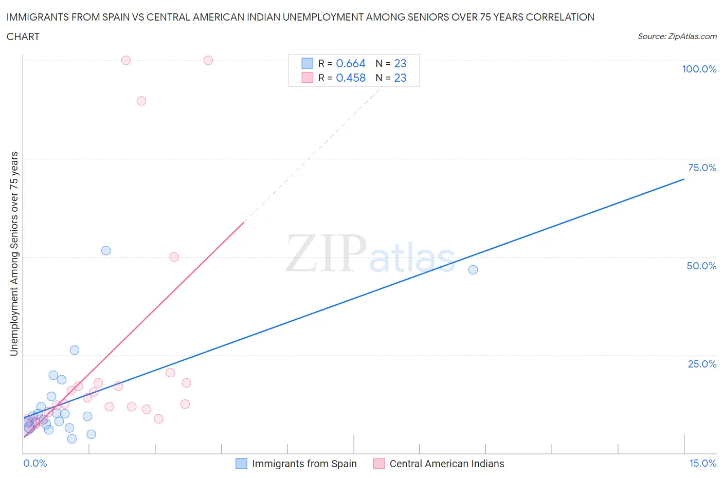 Immigrants from Spain vs Central American Indian Unemployment Among Seniors over 75 years