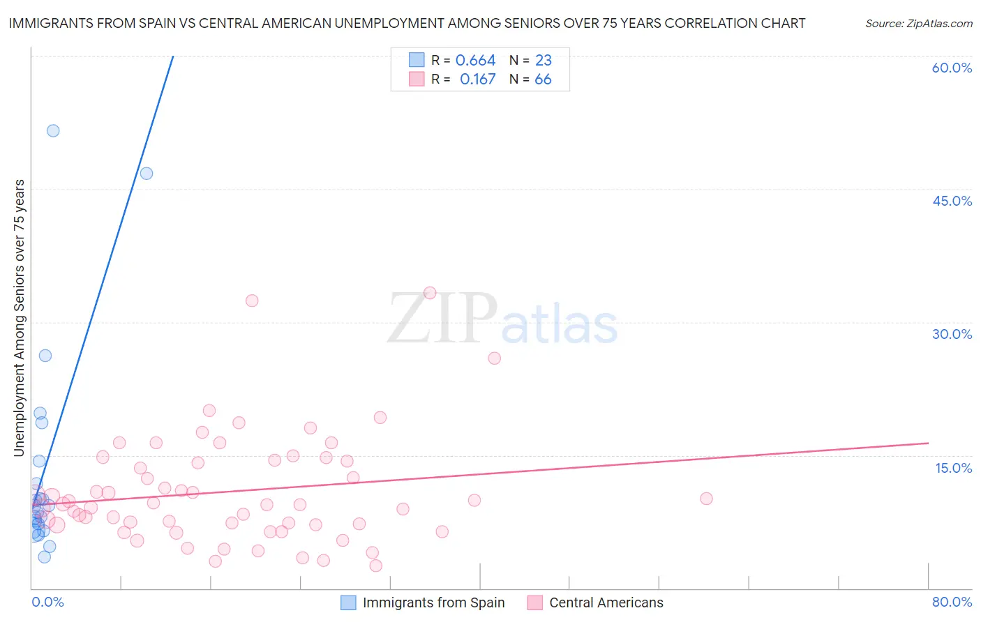Immigrants from Spain vs Central American Unemployment Among Seniors over 75 years