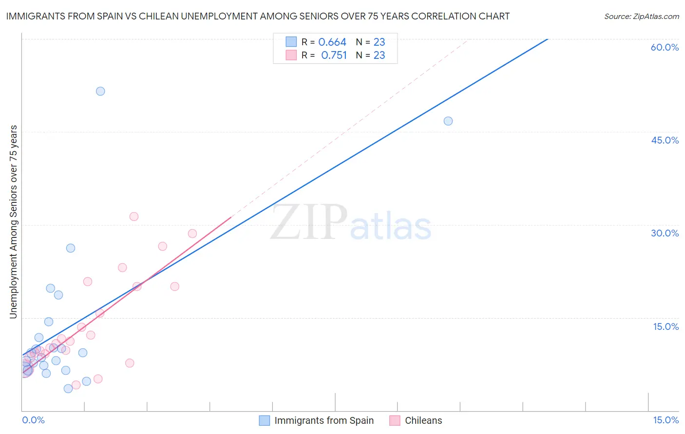 Immigrants from Spain vs Chilean Unemployment Among Seniors over 75 years