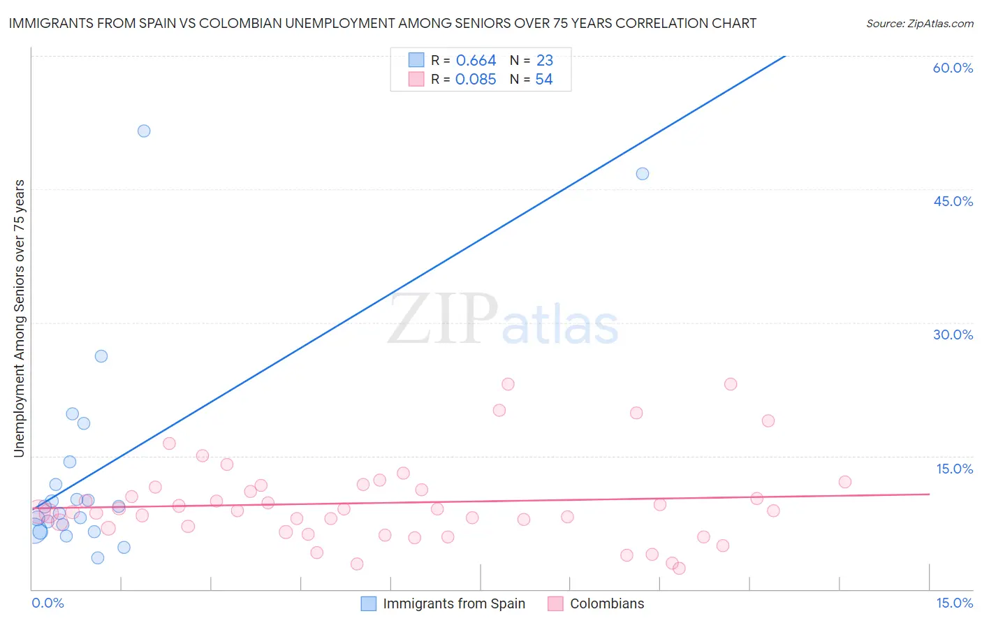 Immigrants from Spain vs Colombian Unemployment Among Seniors over 75 years