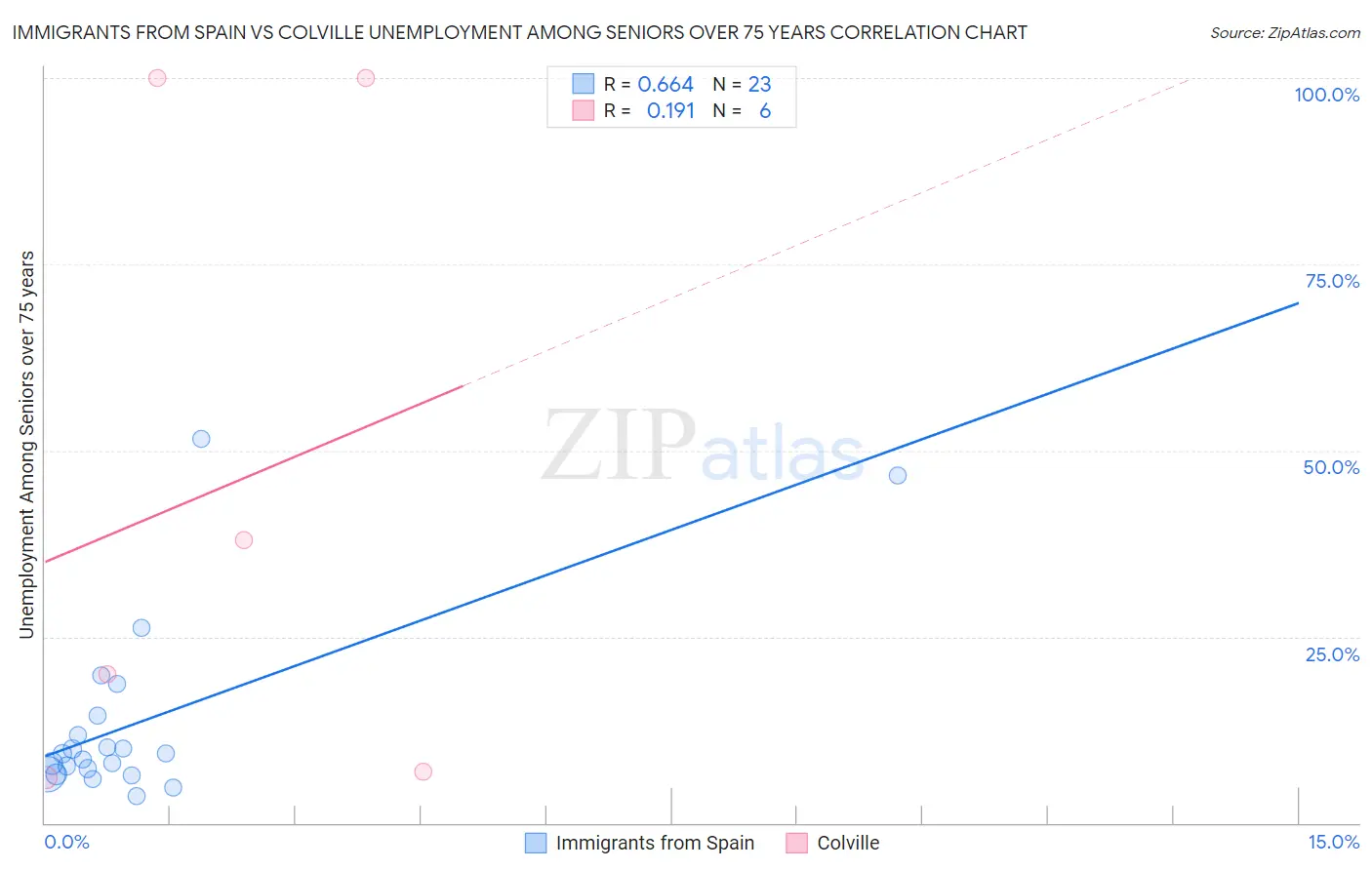 Immigrants from Spain vs Colville Unemployment Among Seniors over 75 years