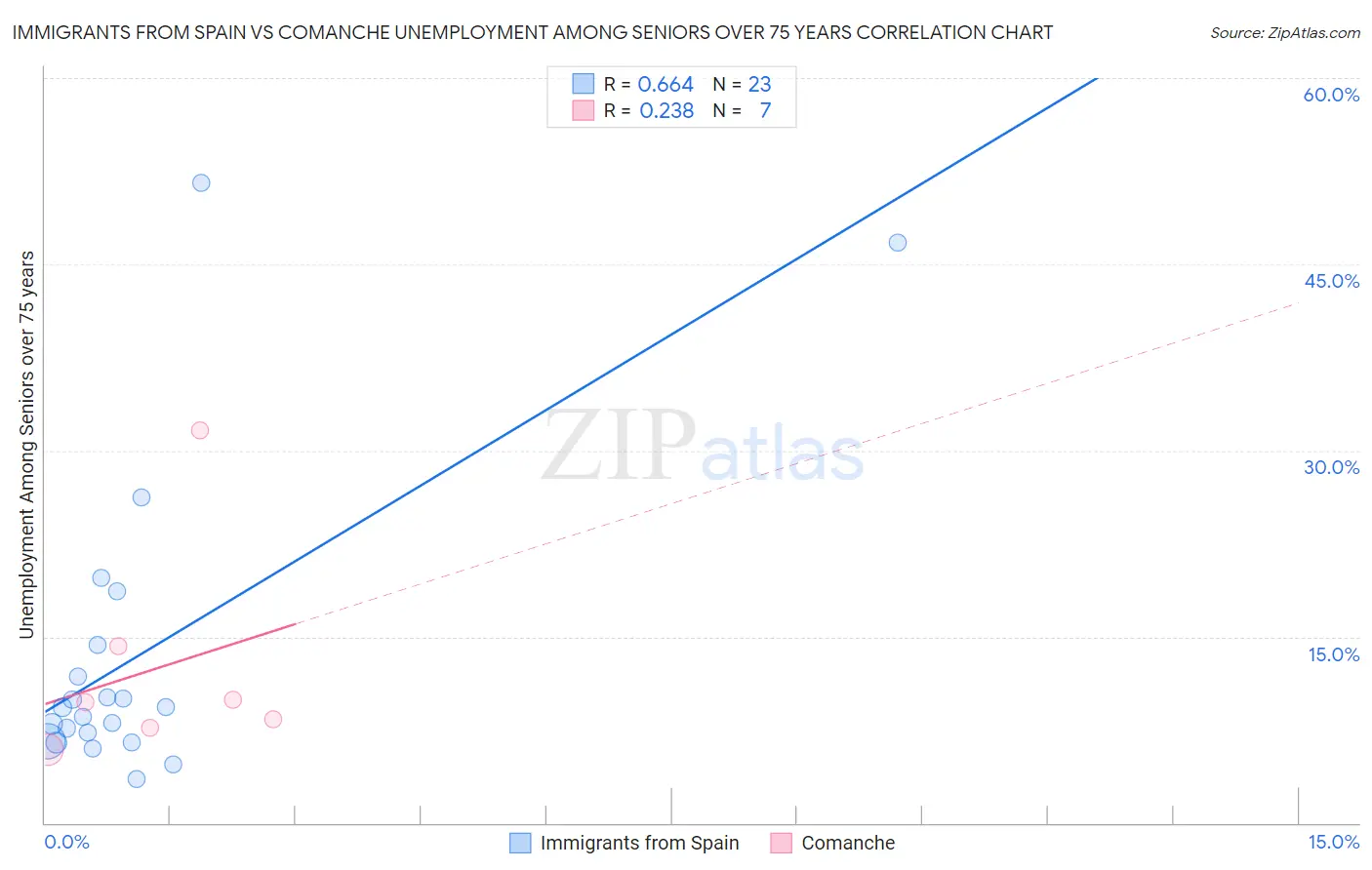 Immigrants from Spain vs Comanche Unemployment Among Seniors over 75 years