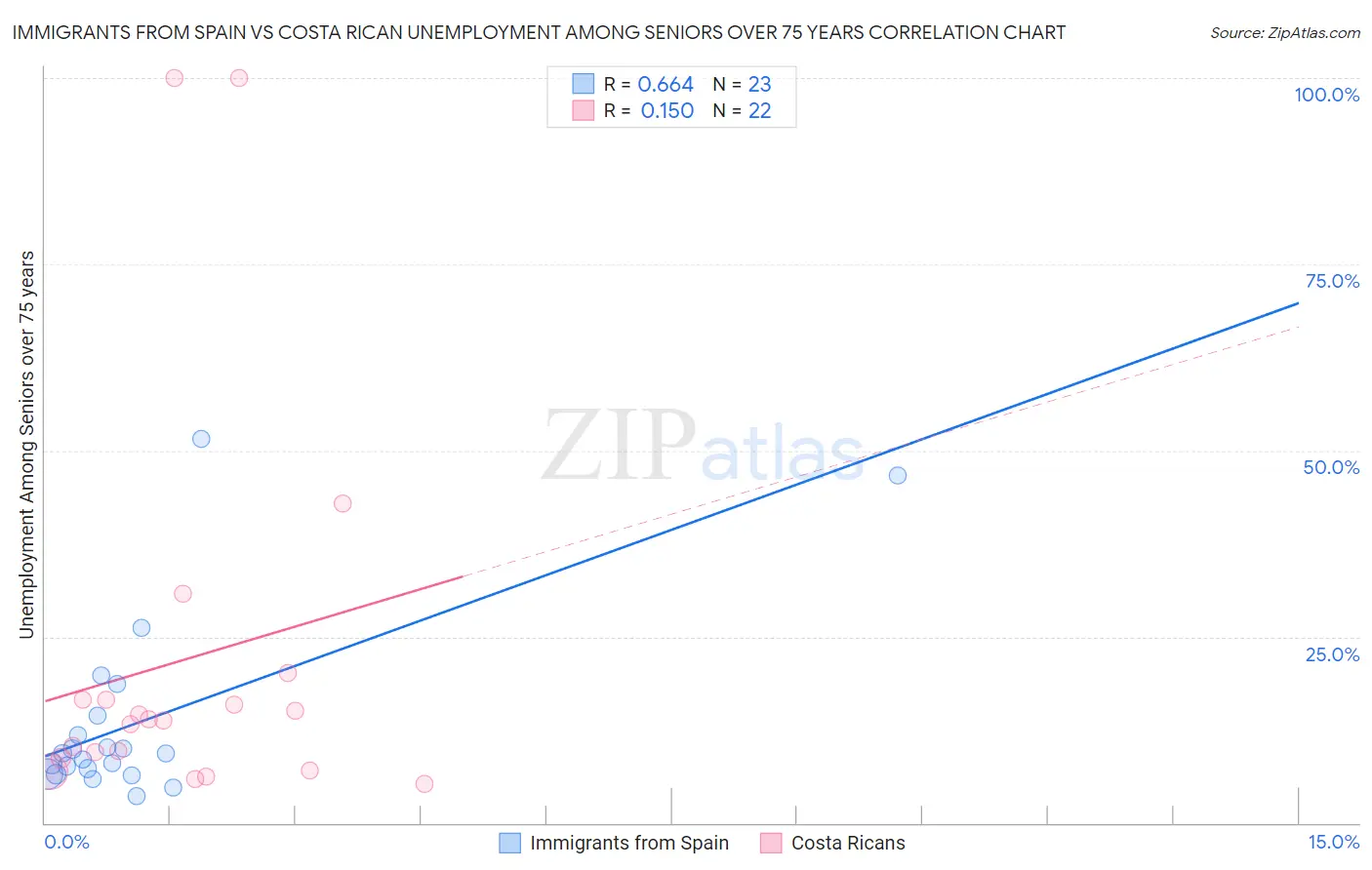 Immigrants from Spain vs Costa Rican Unemployment Among Seniors over 75 years