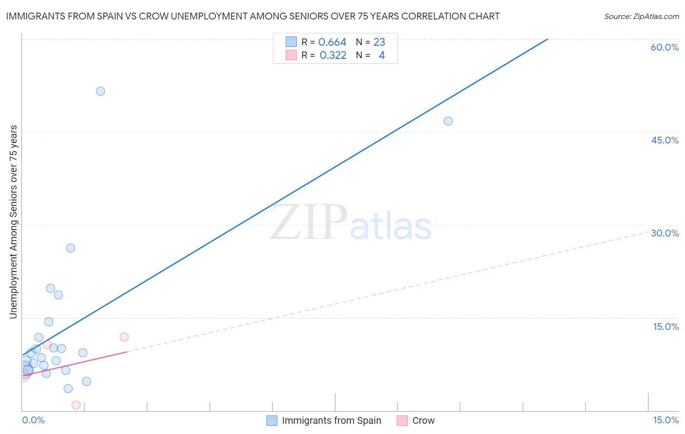 Immigrants from Spain vs Crow Unemployment Among Seniors over 75 years