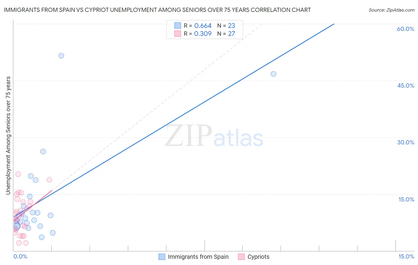 Immigrants from Spain vs Cypriot Unemployment Among Seniors over 75 years