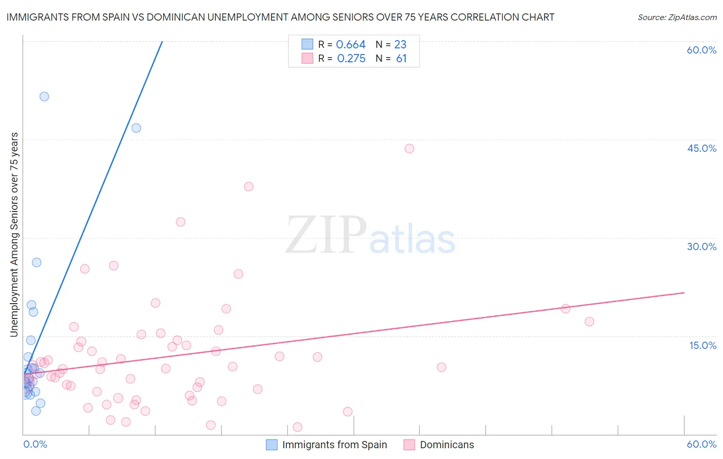 Immigrants from Spain vs Dominican Unemployment Among Seniors over 75 years