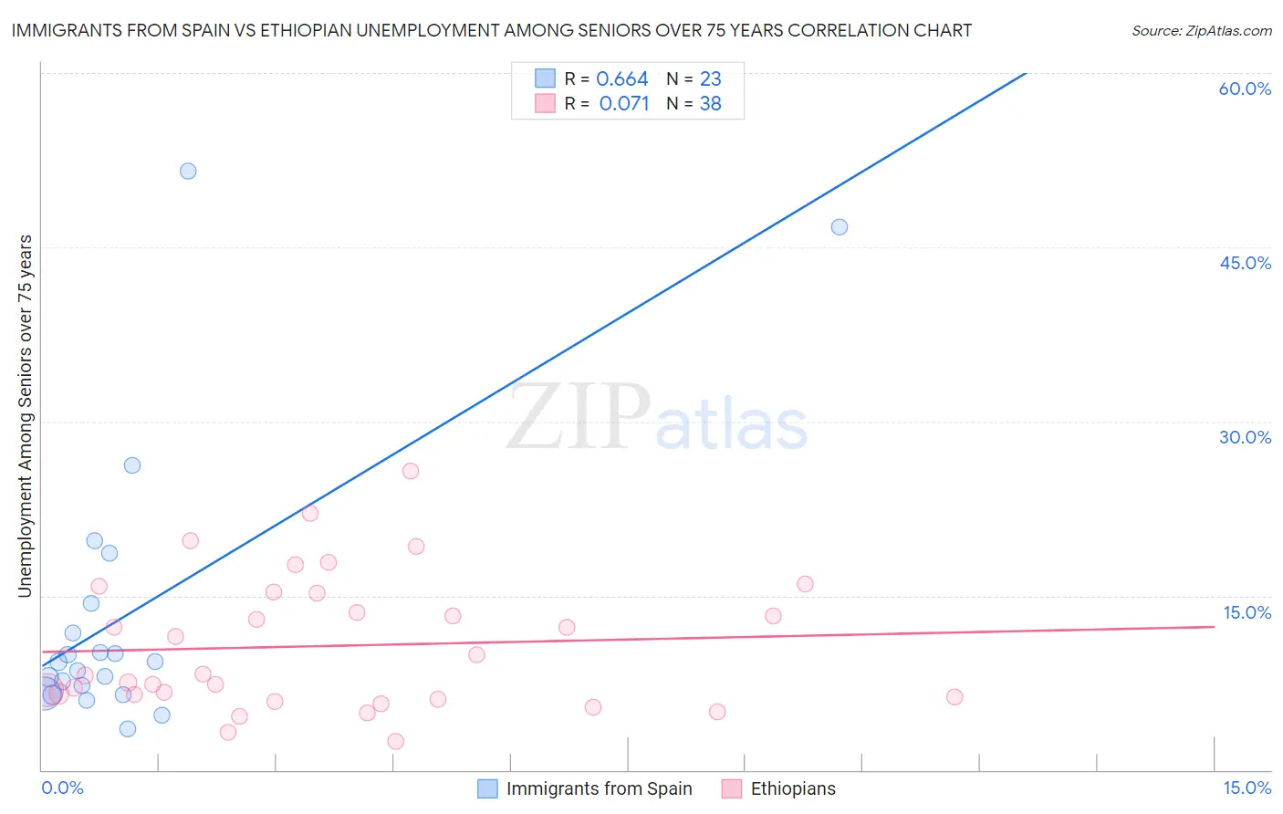 Immigrants from Spain vs Ethiopian Unemployment Among Seniors over 75 years
