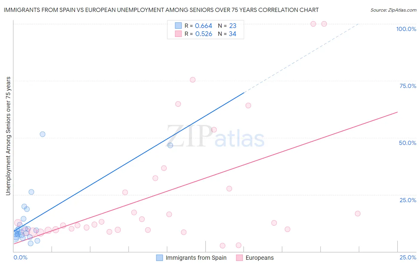 Immigrants from Spain vs European Unemployment Among Seniors over 75 years