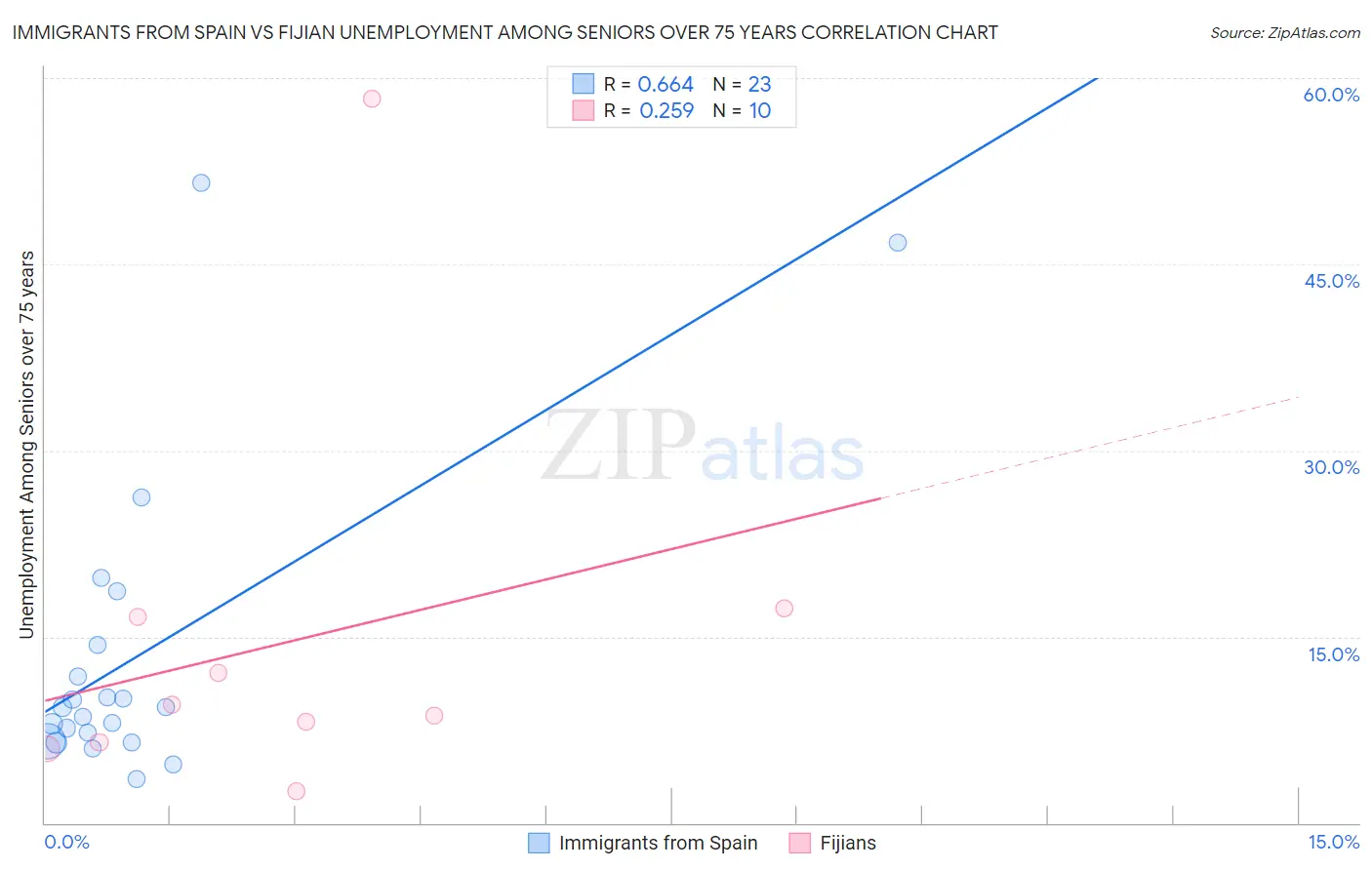 Immigrants from Spain vs Fijian Unemployment Among Seniors over 75 years