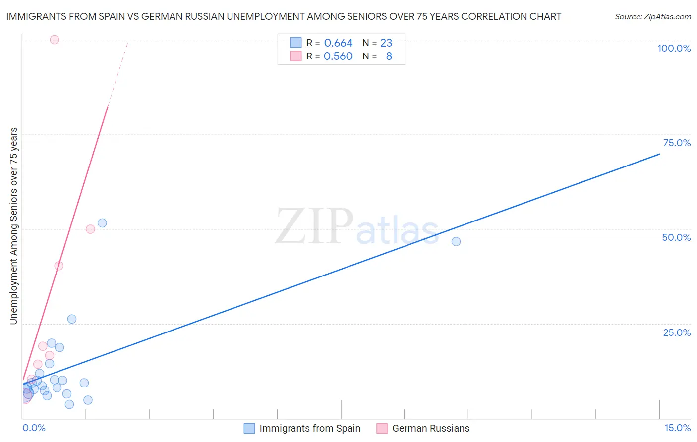 Immigrants from Spain vs German Russian Unemployment Among Seniors over 75 years