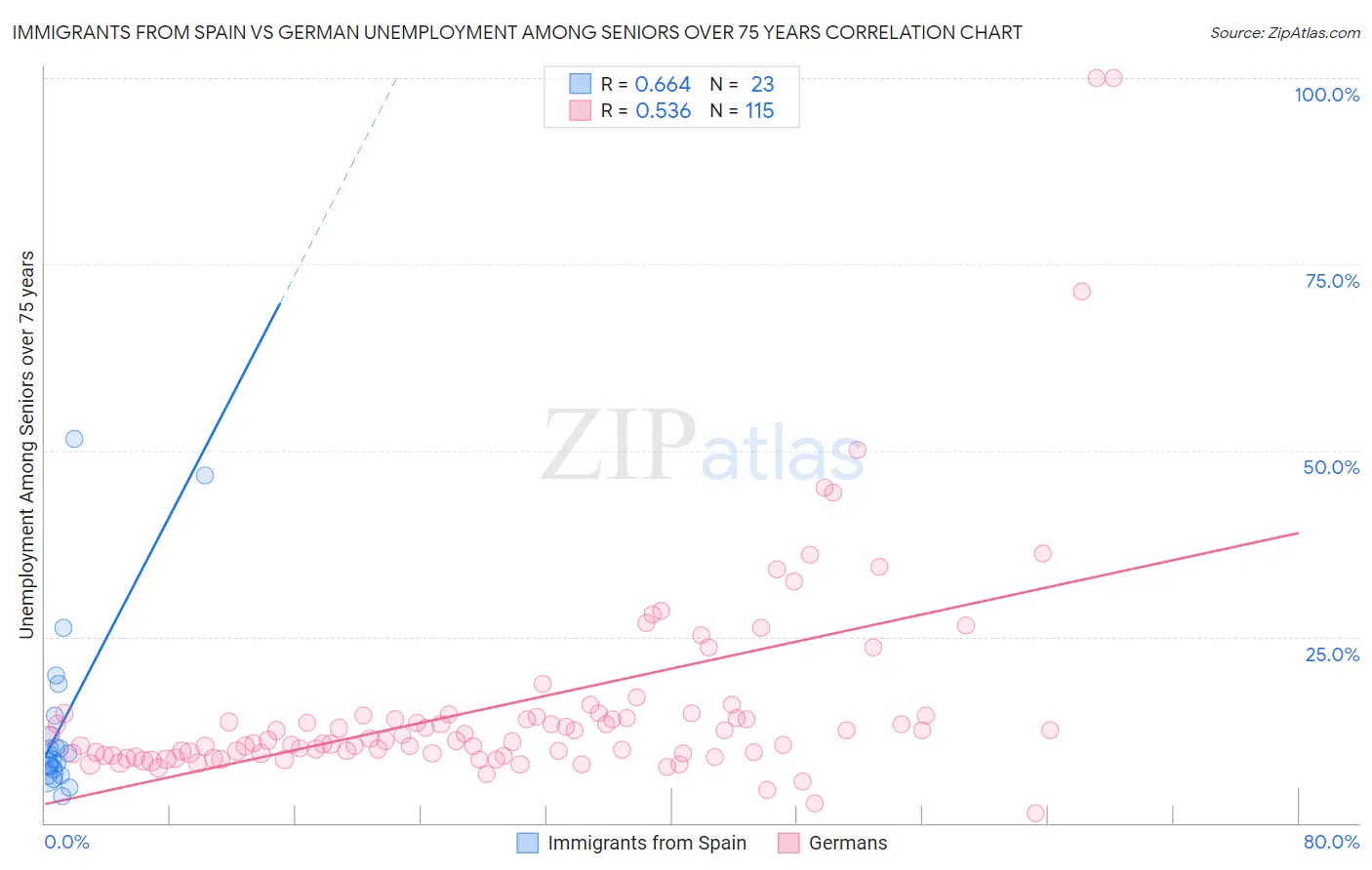 Immigrants from Spain vs German Unemployment Among Seniors over 75 years