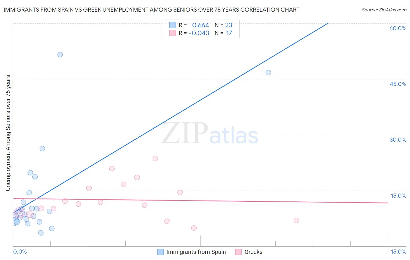 Immigrants from Spain vs Greek Unemployment Among Seniors over 75 years