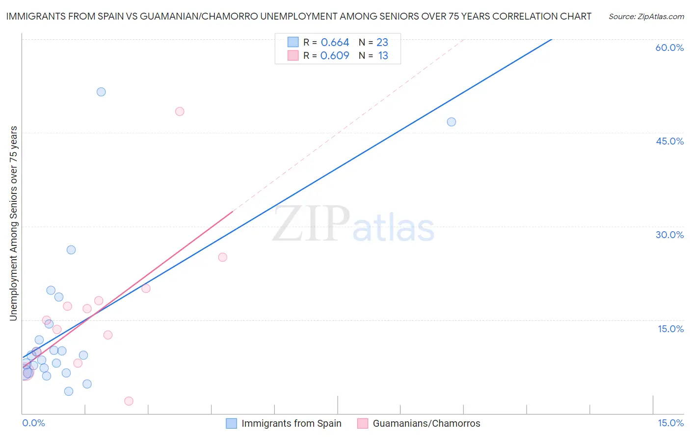 Immigrants from Spain vs Guamanian/Chamorro Unemployment Among Seniors over 75 years
