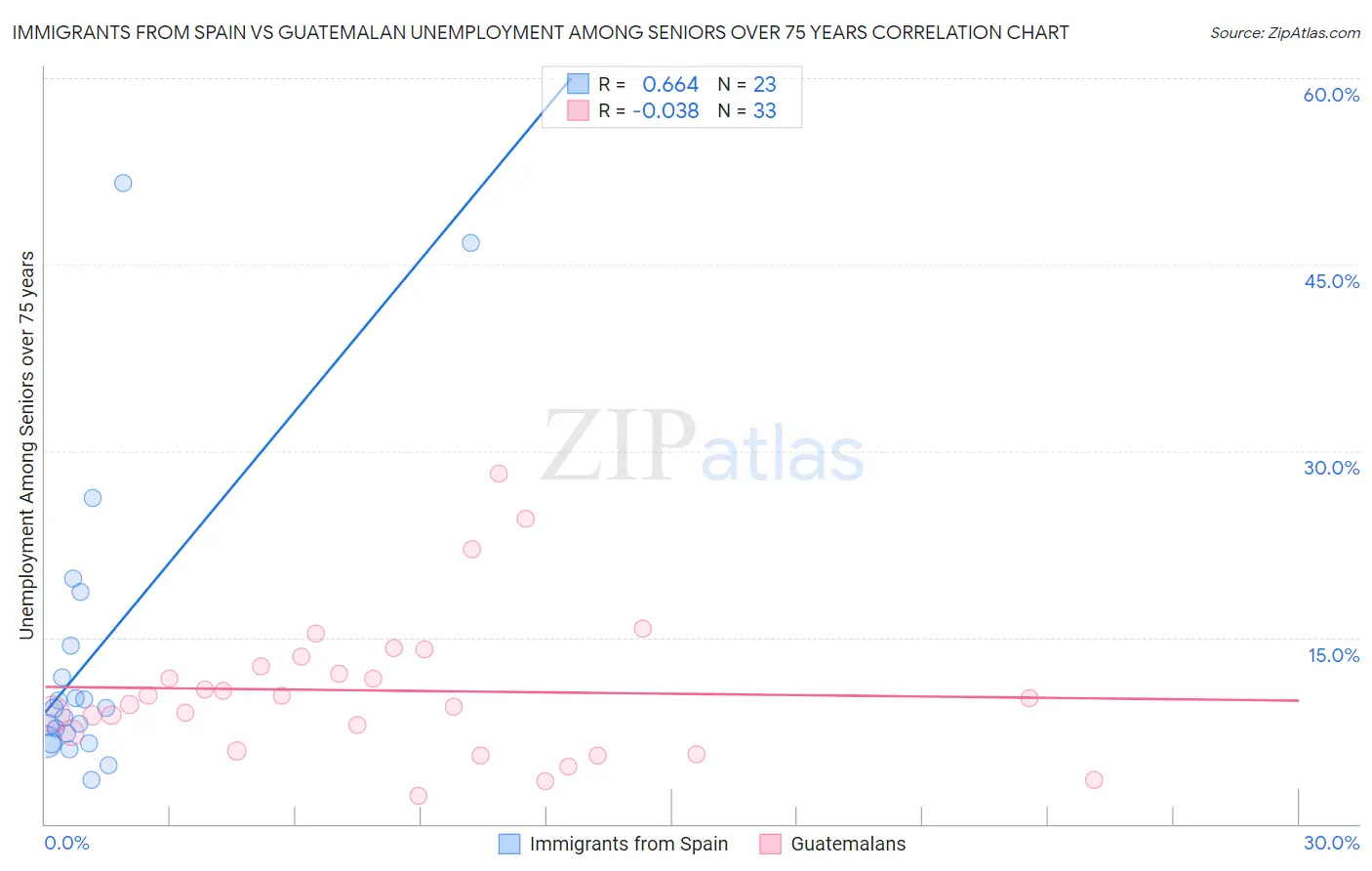 Immigrants from Spain vs Guatemalan Unemployment Among Seniors over 75 years