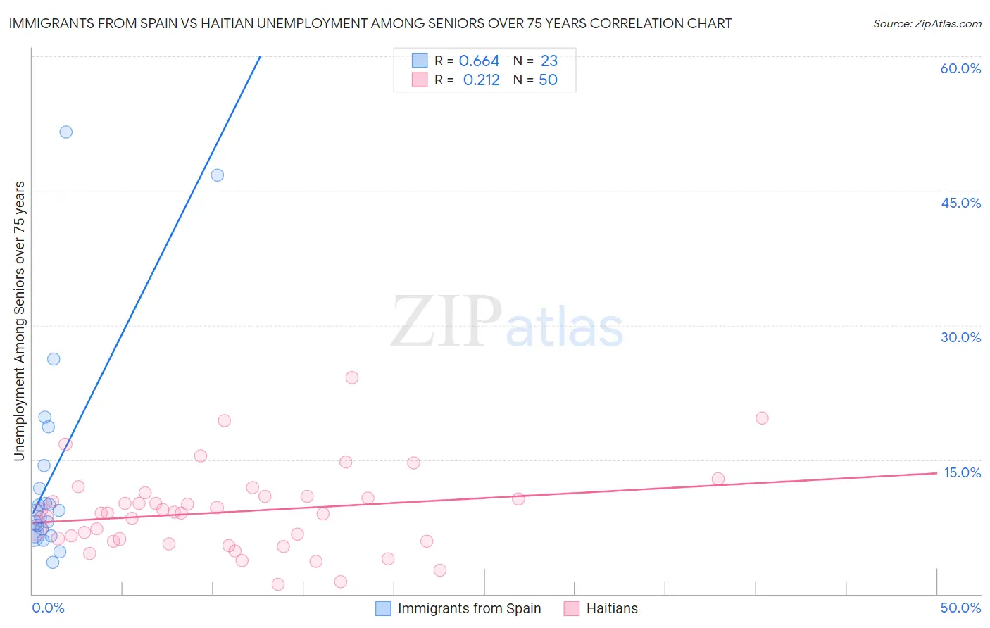 Immigrants from Spain vs Haitian Unemployment Among Seniors over 75 years