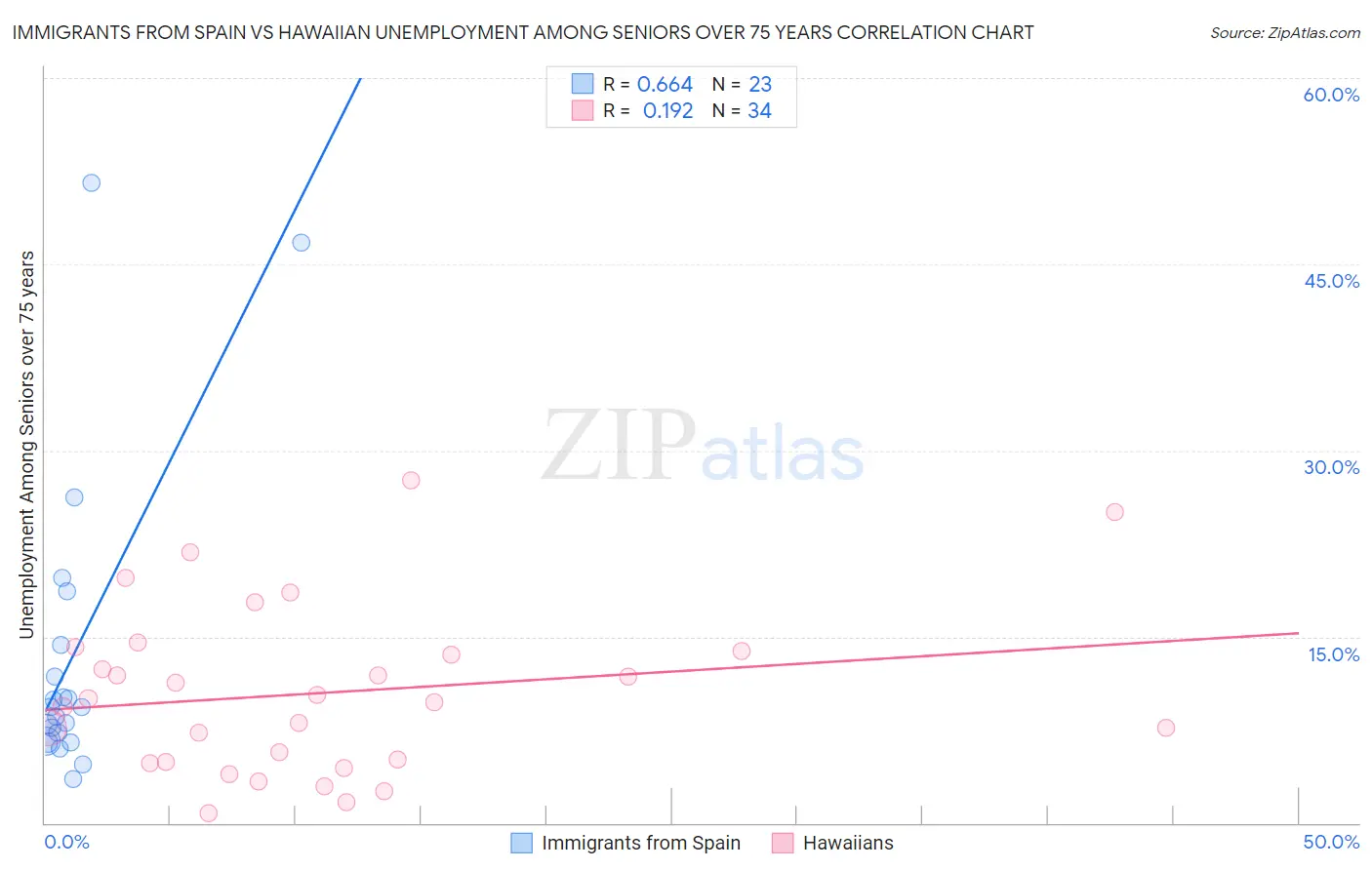 Immigrants from Spain vs Hawaiian Unemployment Among Seniors over 75 years