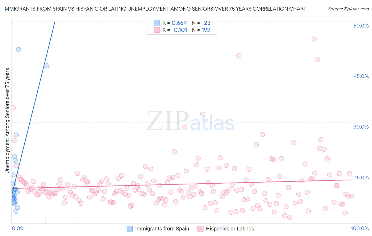 Immigrants from Spain vs Hispanic or Latino Unemployment Among Seniors over 75 years