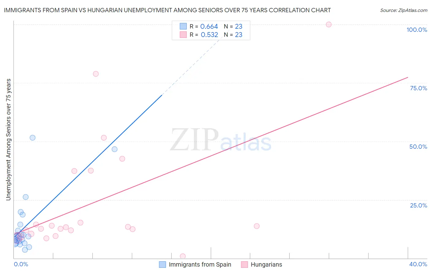 Immigrants from Spain vs Hungarian Unemployment Among Seniors over 75 years