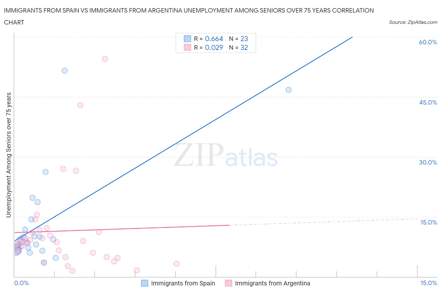 Immigrants from Spain vs Immigrants from Argentina Unemployment Among Seniors over 75 years