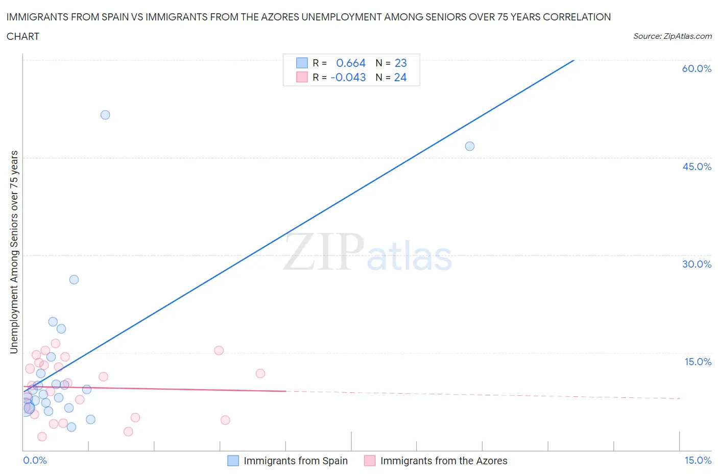 Immigrants from Spain vs Immigrants from the Azores Unemployment Among Seniors over 75 years