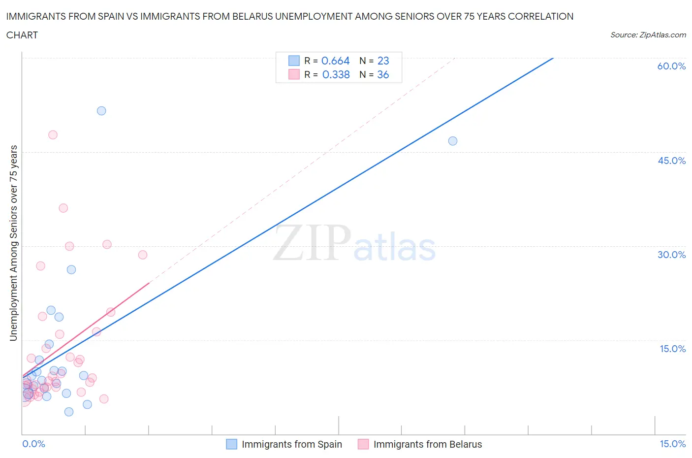 Immigrants from Spain vs Immigrants from Belarus Unemployment Among Seniors over 75 years