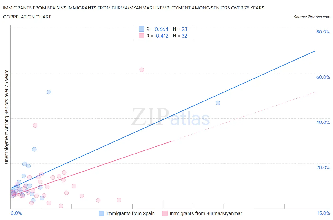 Immigrants from Spain vs Immigrants from Burma/Myanmar Unemployment Among Seniors over 75 years