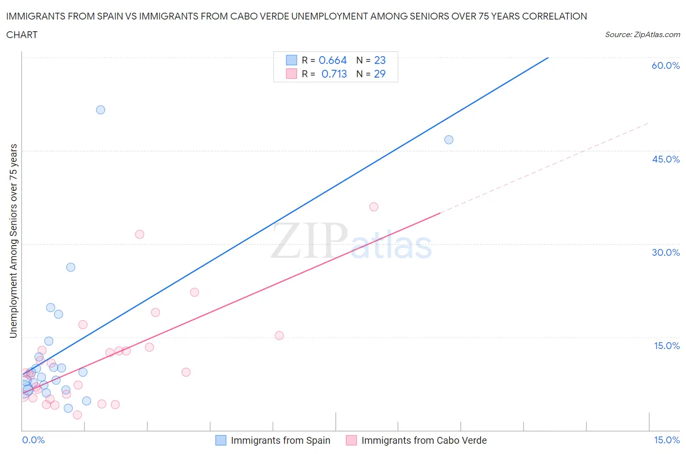 Immigrants from Spain vs Immigrants from Cabo Verde Unemployment Among Seniors over 75 years