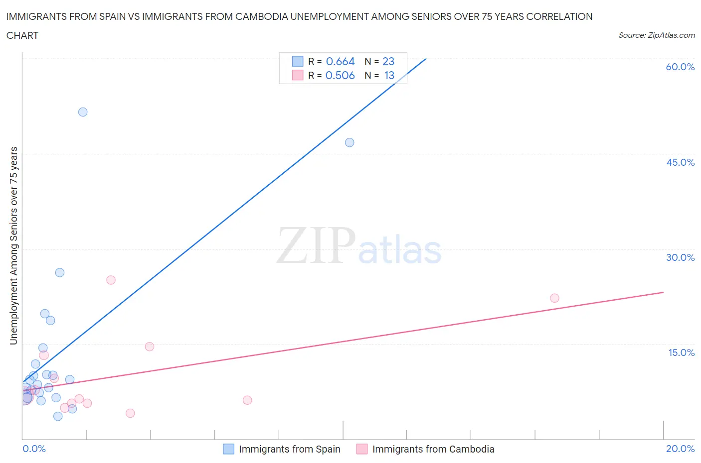 Immigrants from Spain vs Immigrants from Cambodia Unemployment Among Seniors over 75 years