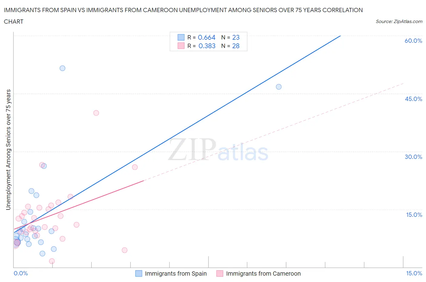 Immigrants from Spain vs Immigrants from Cameroon Unemployment Among Seniors over 75 years