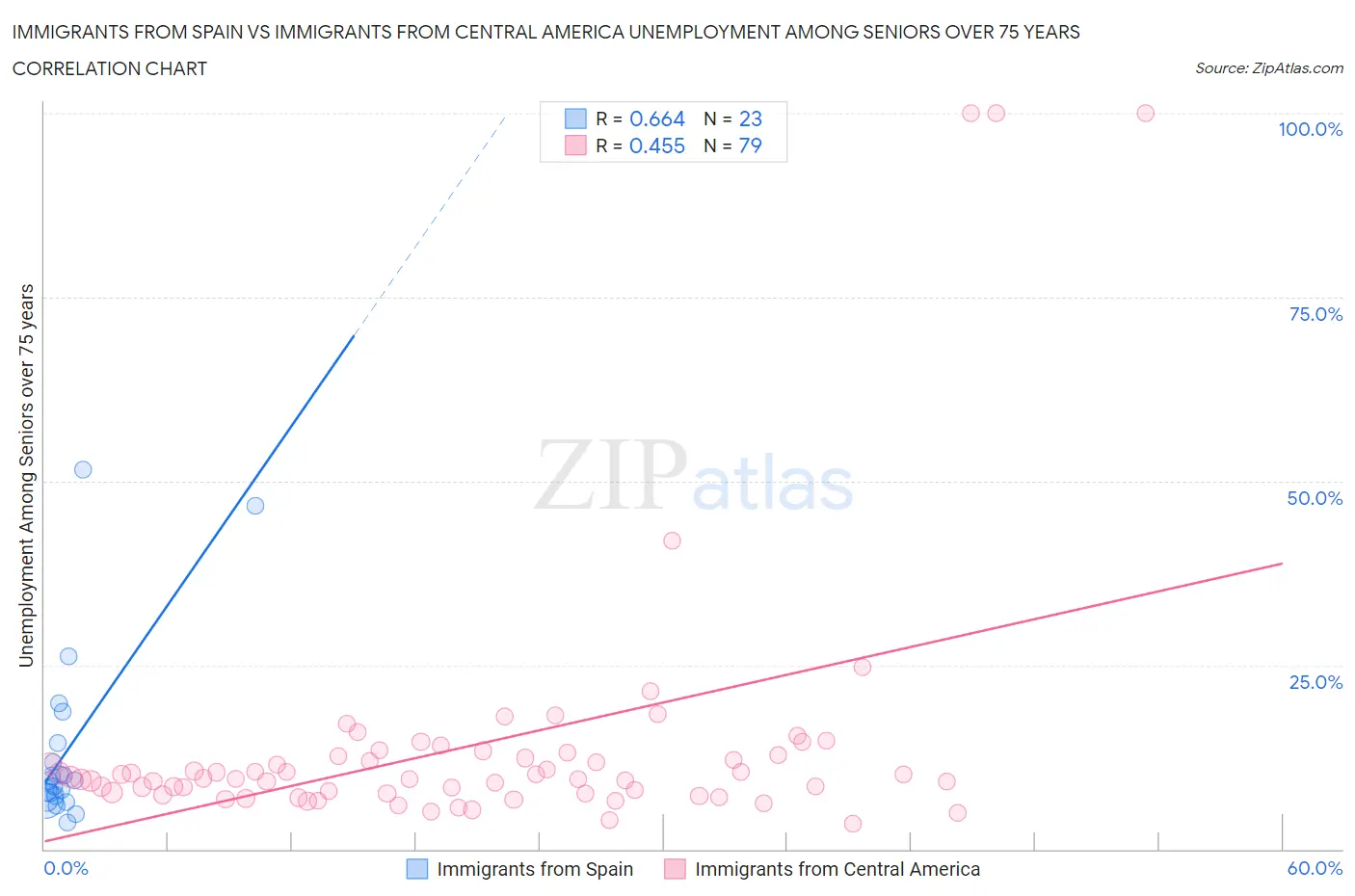 Immigrants from Spain vs Immigrants from Central America Unemployment Among Seniors over 75 years