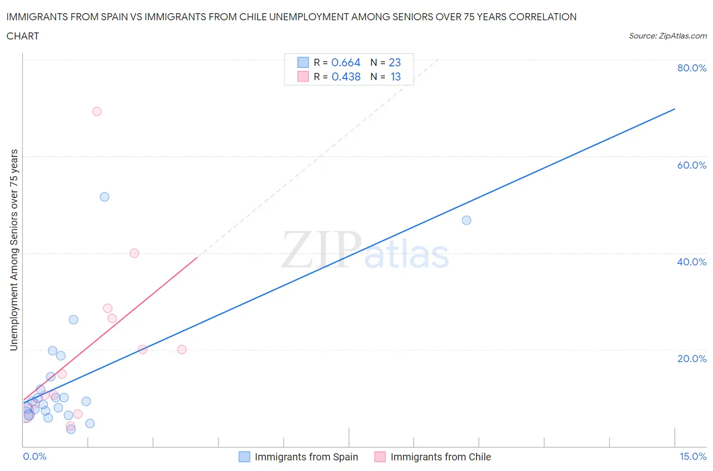 Immigrants from Spain vs Immigrants from Chile Unemployment Among Seniors over 75 years