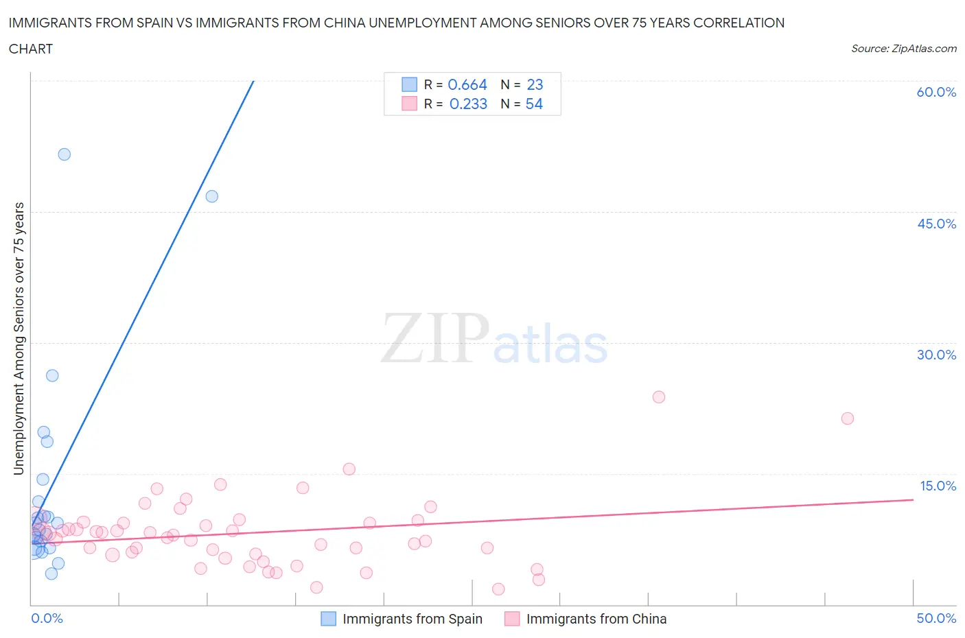 Immigrants from Spain vs Immigrants from China Unemployment Among Seniors over 75 years