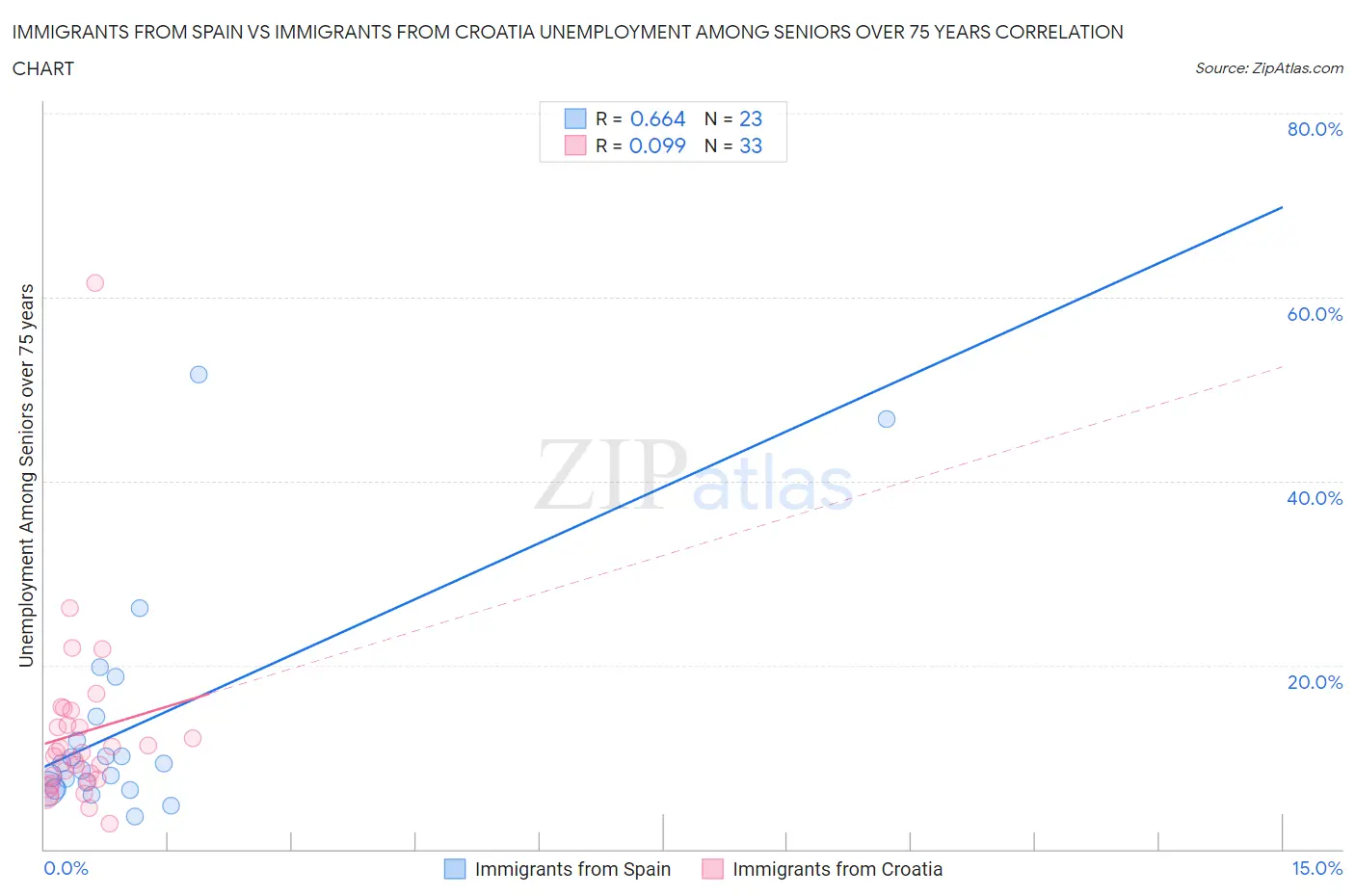 Immigrants from Spain vs Immigrants from Croatia Unemployment Among Seniors over 75 years