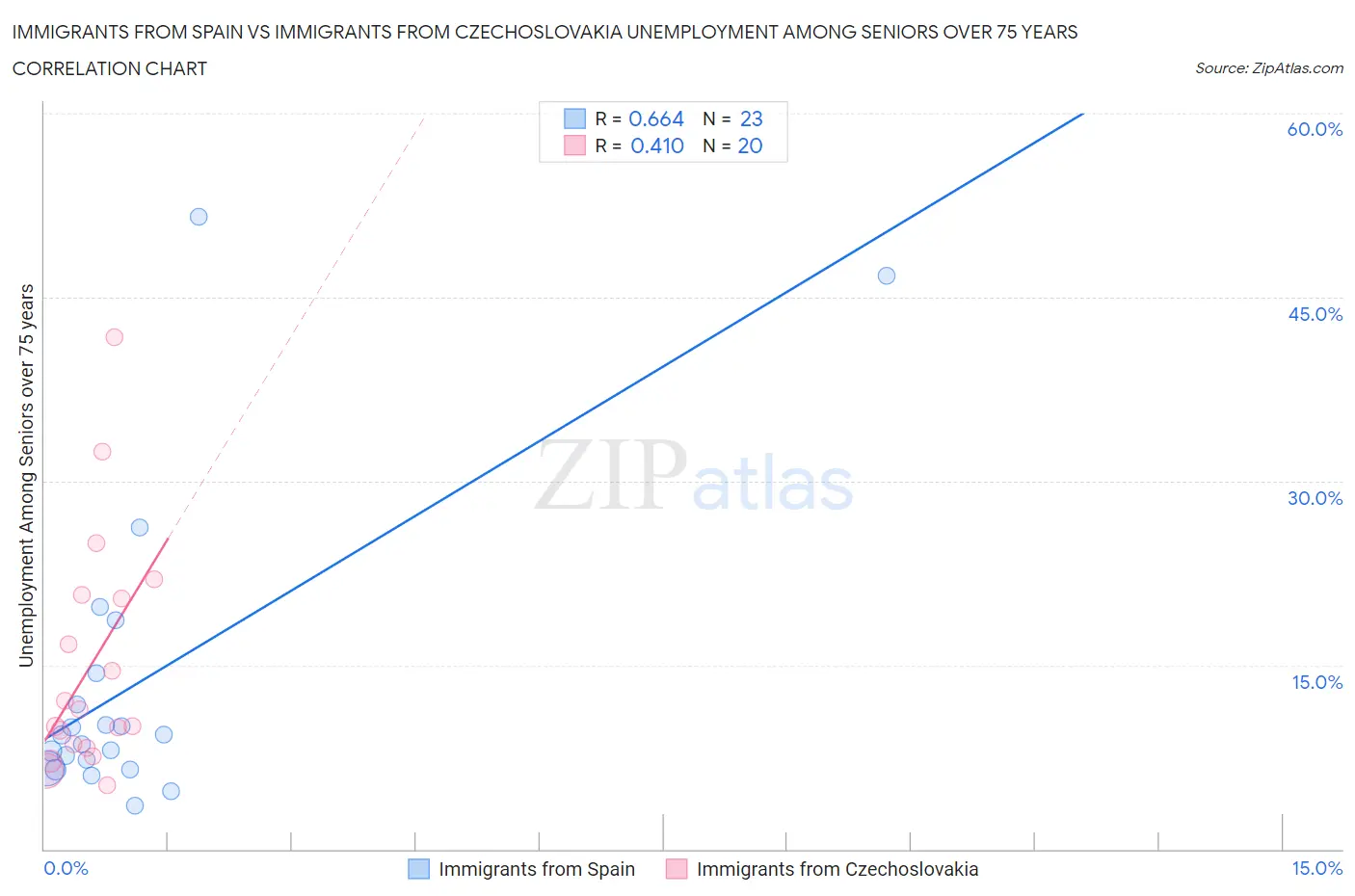 Immigrants from Spain vs Immigrants from Czechoslovakia Unemployment Among Seniors over 75 years