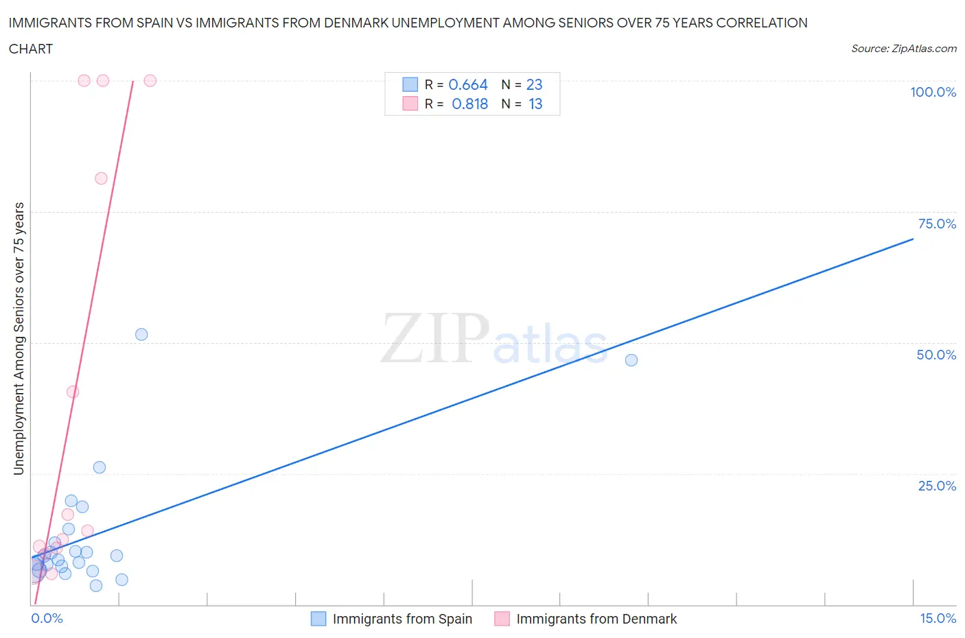 Immigrants from Spain vs Immigrants from Denmark Unemployment Among Seniors over 75 years