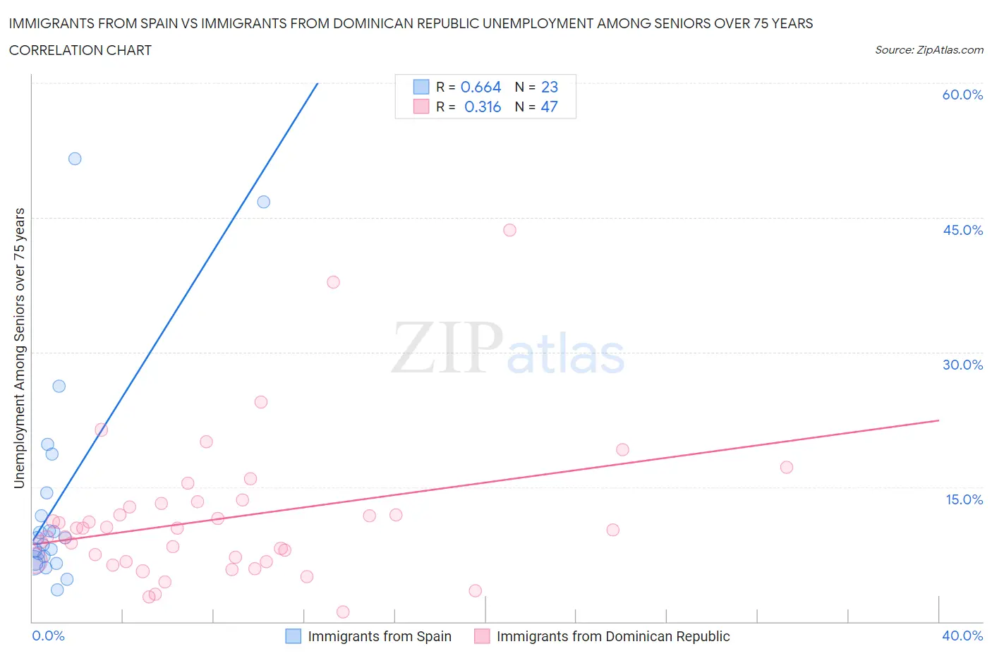 Immigrants from Spain vs Immigrants from Dominican Republic Unemployment Among Seniors over 75 years