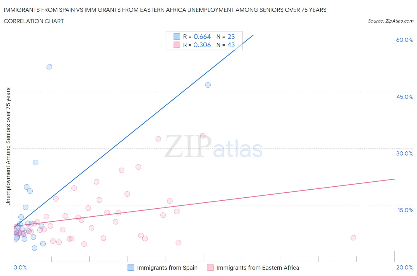 Immigrants from Spain vs Immigrants from Eastern Africa Unemployment Among Seniors over 75 years